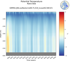 Time series of Kara Sea Potential Temperature vs depth